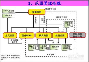 图解系统集成考试九大知识领域各过程逻辑关系