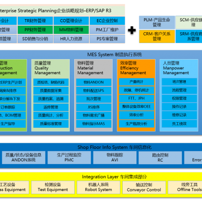 制造执行系统（MES）的系统集成 构建智能制造的核心桥梁